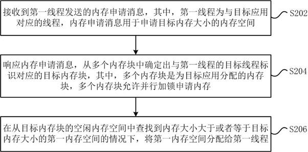 Memory allocation method and device, electronic device and storage medium