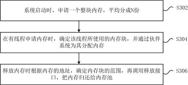 Memory allocation method and device, electronic device and storage medium