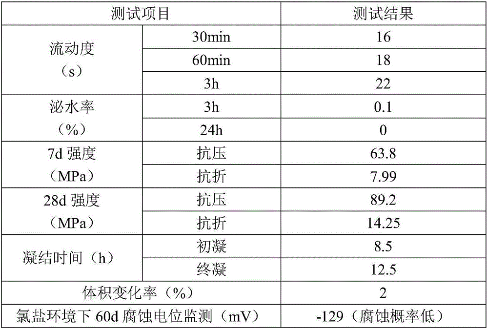 Prestressed duct grouting material reinforced by oxidized graphene and preparation method of prestressed duct grouting material