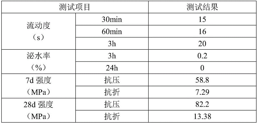 Prestressed duct grouting material reinforced by oxidized graphene and preparation method of prestressed duct grouting material