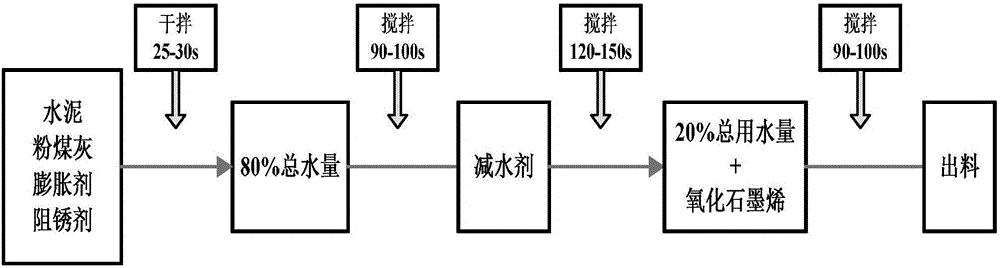 Prestressed duct grouting material reinforced by oxidized graphene and preparation method of prestressed duct grouting material