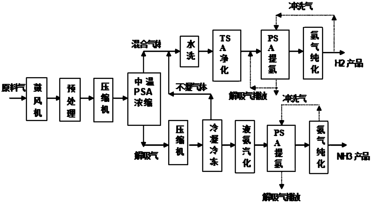 Method for recycling and reusing all components of LED-MOCVD (Light Emitting Diode-Metal Organic Chemical Vapor Deposition) preparation process tail gas through pressure swing adsorption in whole temperature process