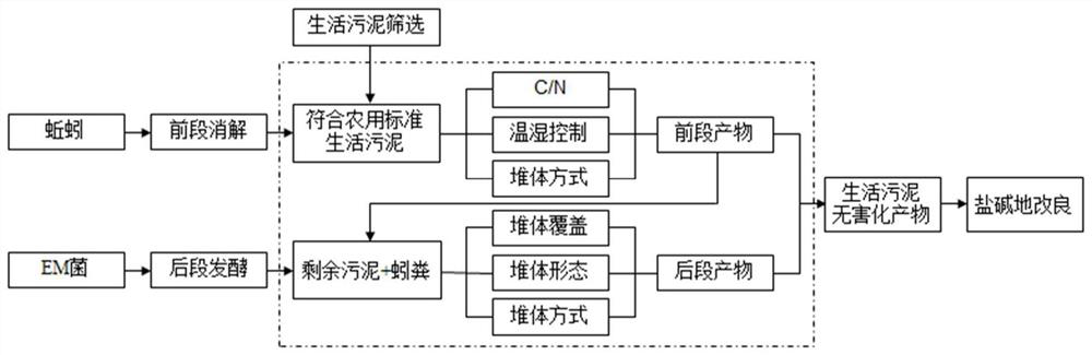 A method for biological two-stage harmless treatment of domestic sludge to improve saline-alkali land