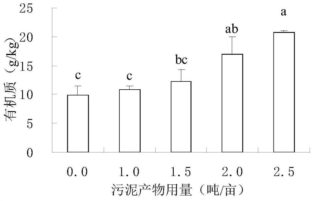 A method for biological two-stage harmless treatment of domestic sludge to improve saline-alkali land