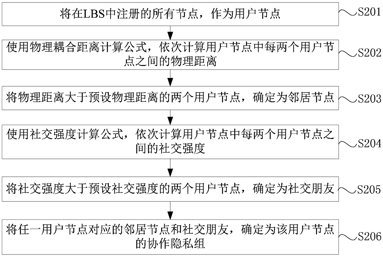 Node determination method and device for cooperative privacy protection