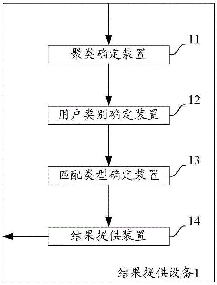 A method and device for providing search results