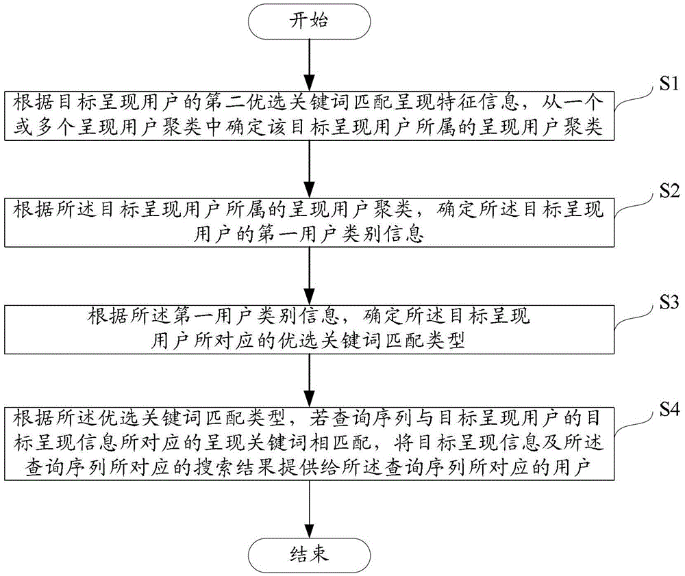 A method and device for providing search results