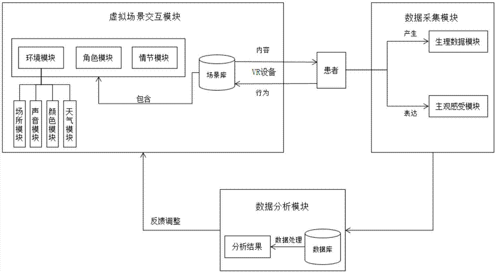 VR technology-based depression auxiliary treatment virtual scene system and realization method for same