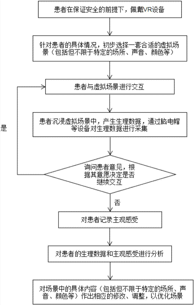 VR technology-based depression auxiliary treatment virtual scene system and realization method for same