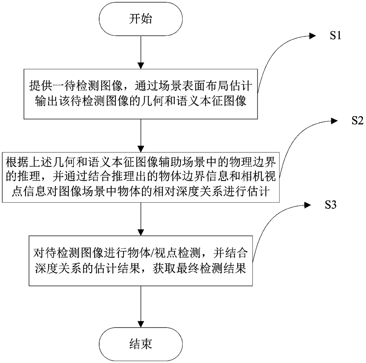 A recursive scene understanding method based on multiple semantic interactions