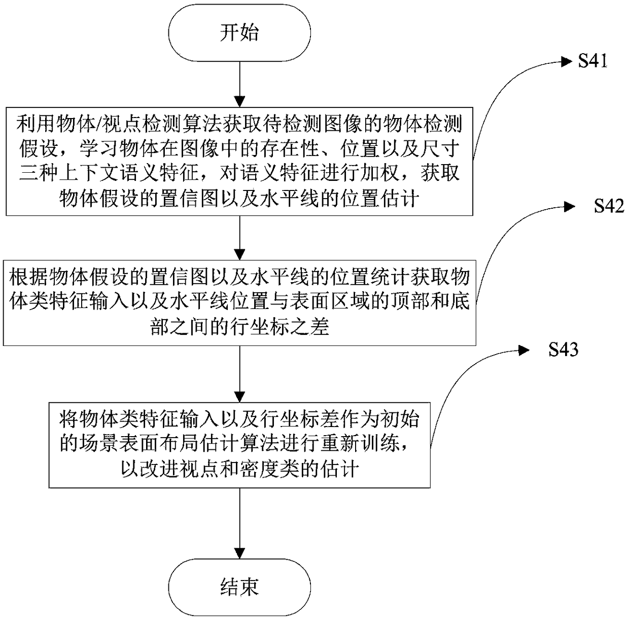 A recursive scene understanding method based on multiple semantic interactions