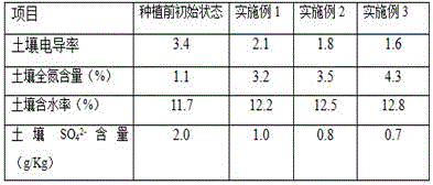 A method for performing original soil greening on saline-alkaline land containing sulfate by using long-acting solid phase nutrient soil