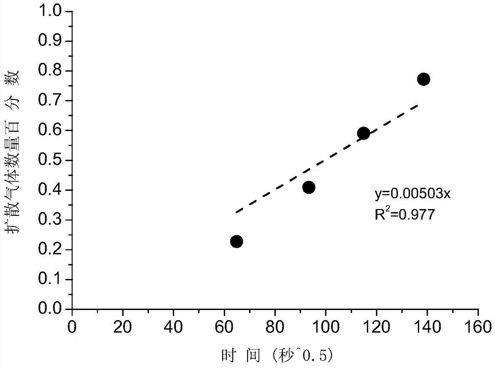 A test method for gas diffusivity in coal under triaxial stress conditions