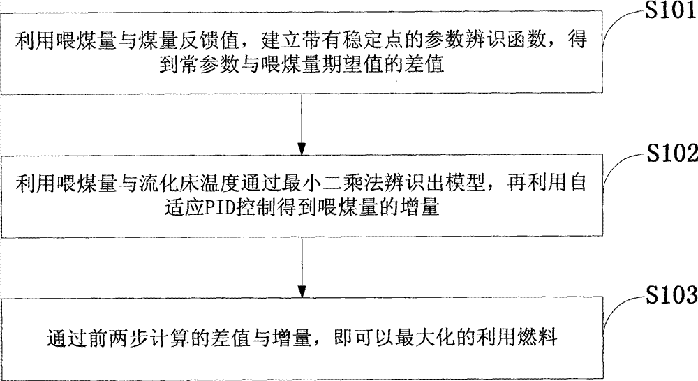 Fluidized bed temperature control method based on parameter identification