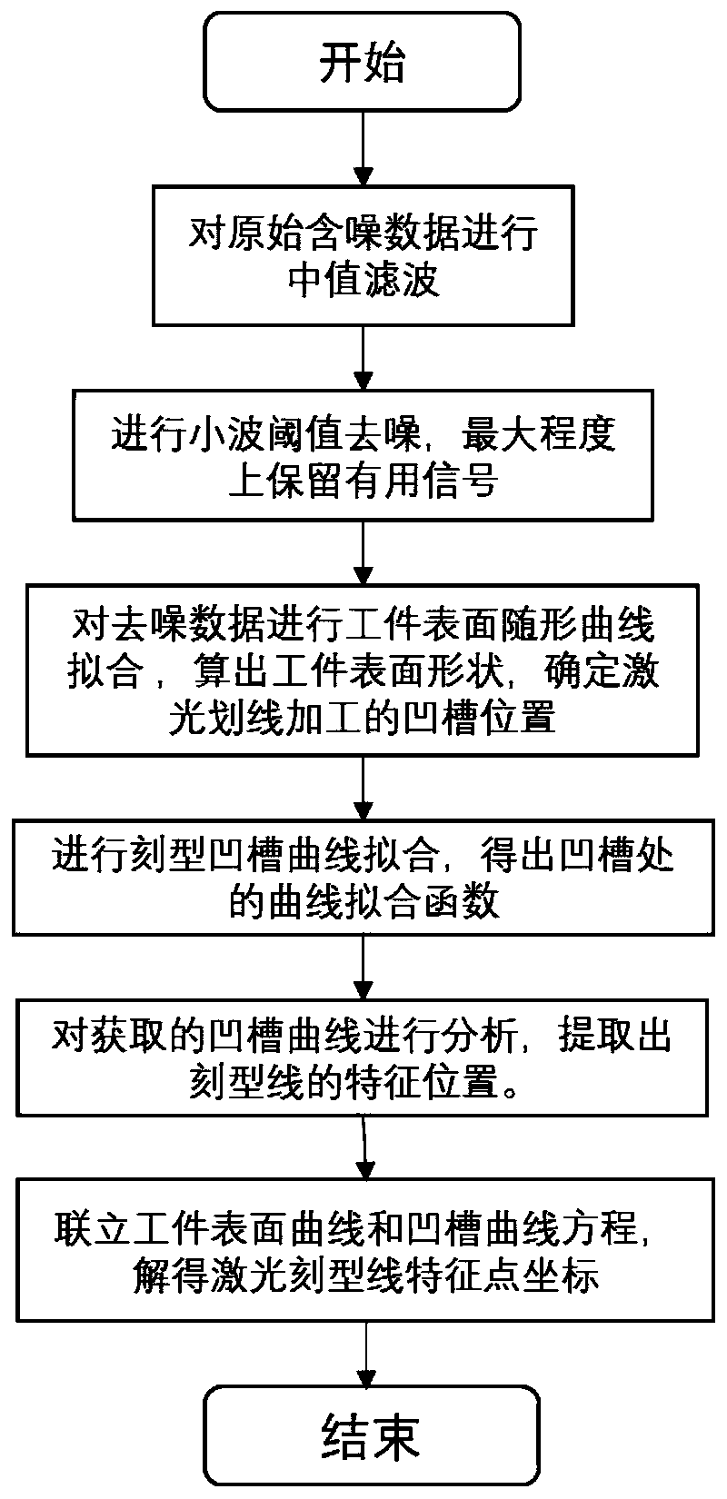 Feature extraction method of laser engraved line based on line laser