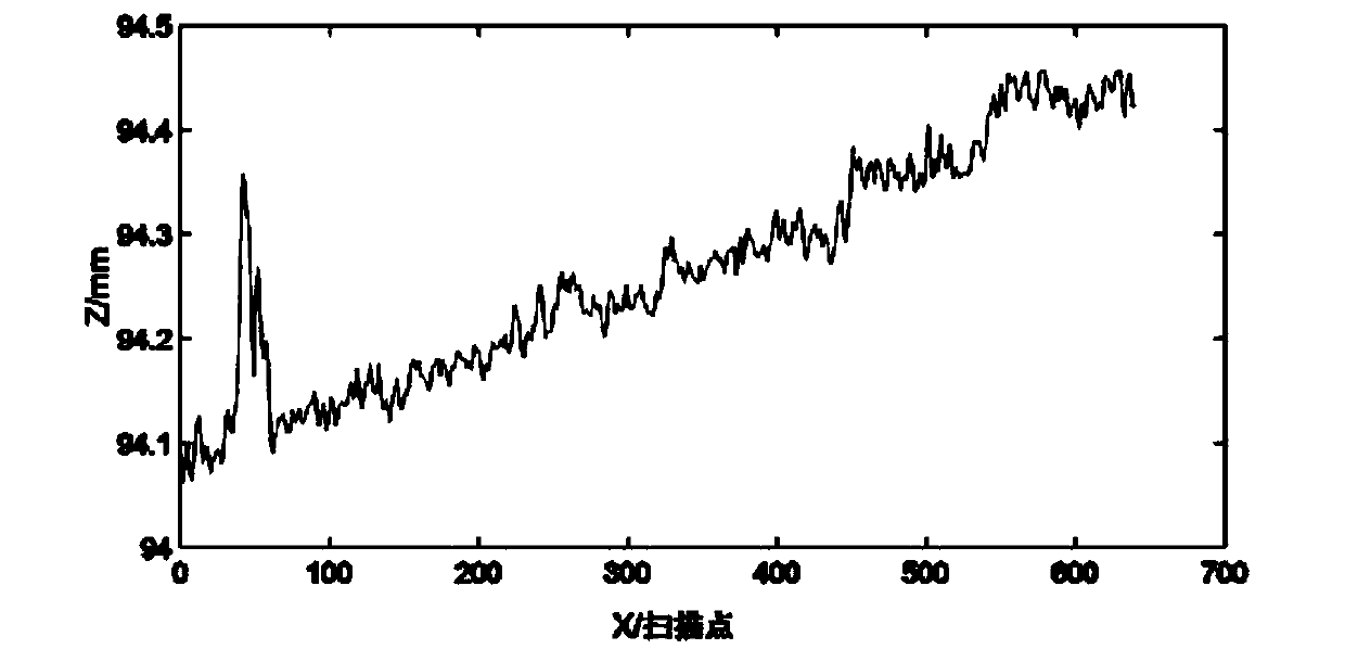 Feature extraction method of laser engraved line based on line laser