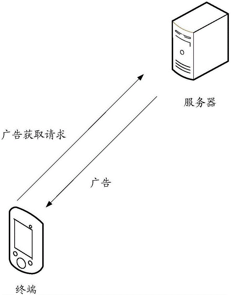 Advertisement information sending method, apparatus and system