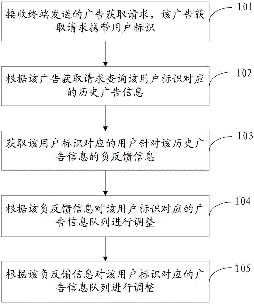 Advertisement information sending method, apparatus and system