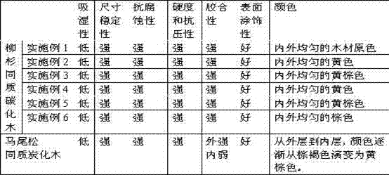 Production method of Cryptomeria fortune timber homogeneous carbonized wood