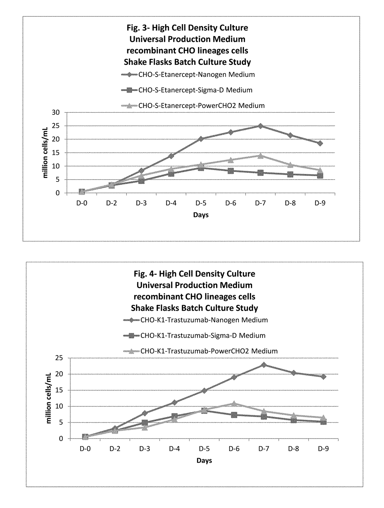 Universal, glycosylation enhancer, completely chemically defined medium formulation