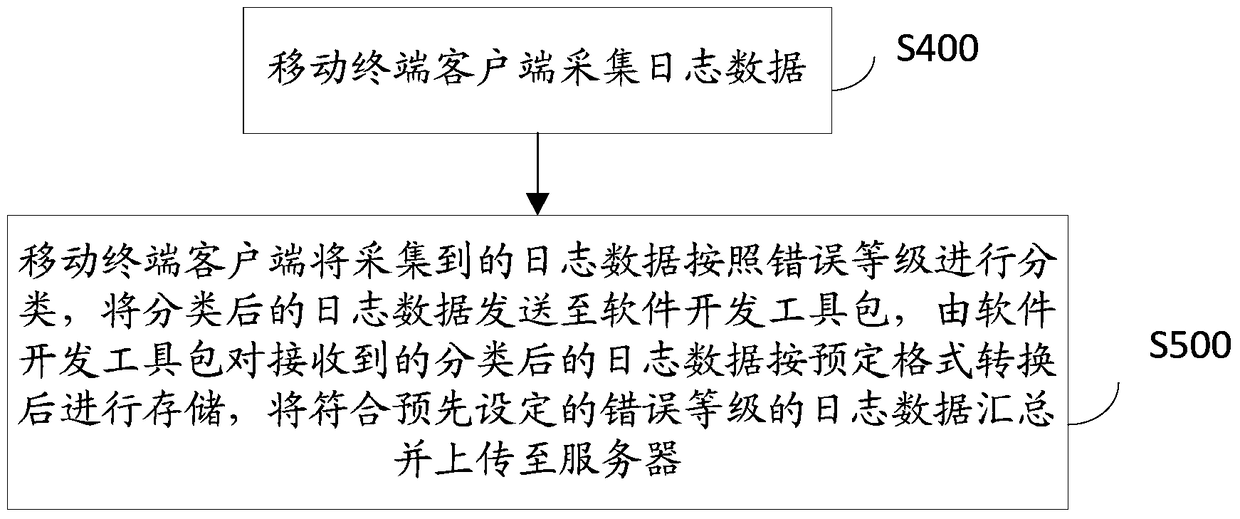 A method, device and system for monitoring logs based on a software development kit