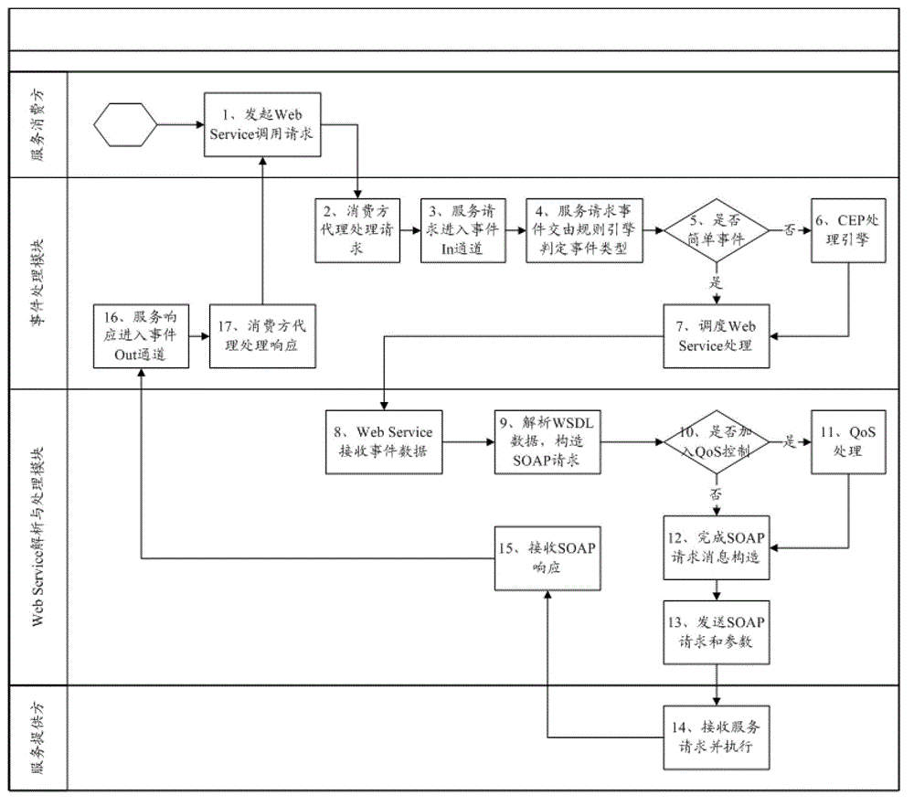 Web service processing engine system and method