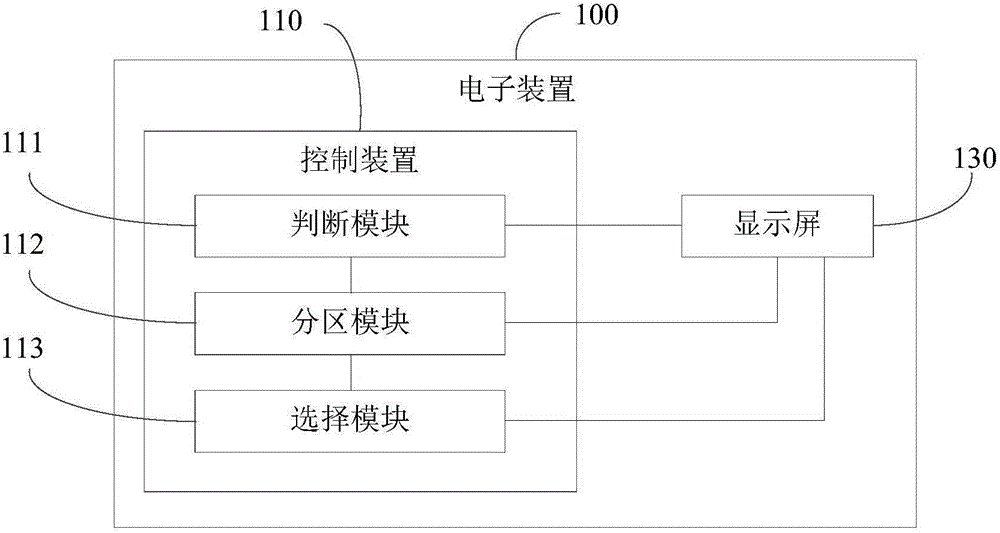 Control method, control device and electronic device