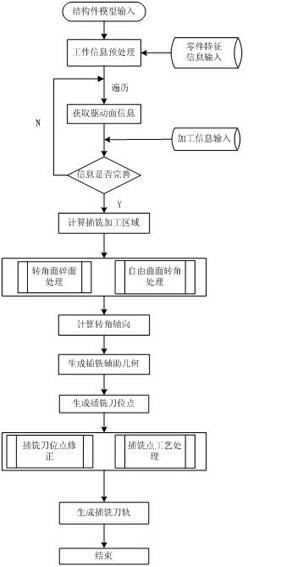 Automatic generation method of plunge milling toolpath for corner features