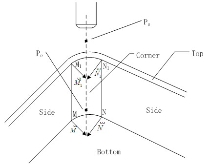 Automatic generation method of plunge milling toolpath for corner features