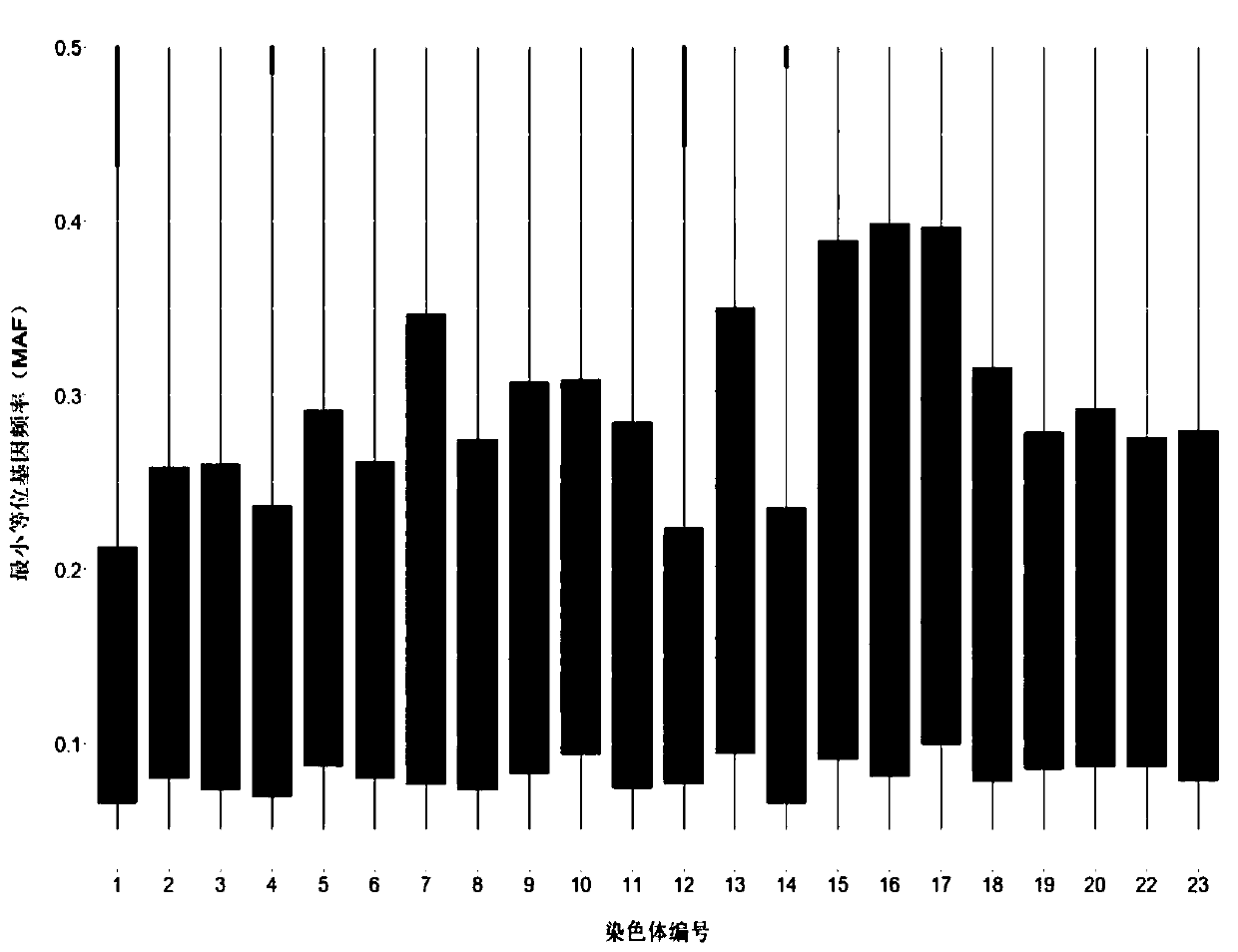 Tilapia genome selective breeding method