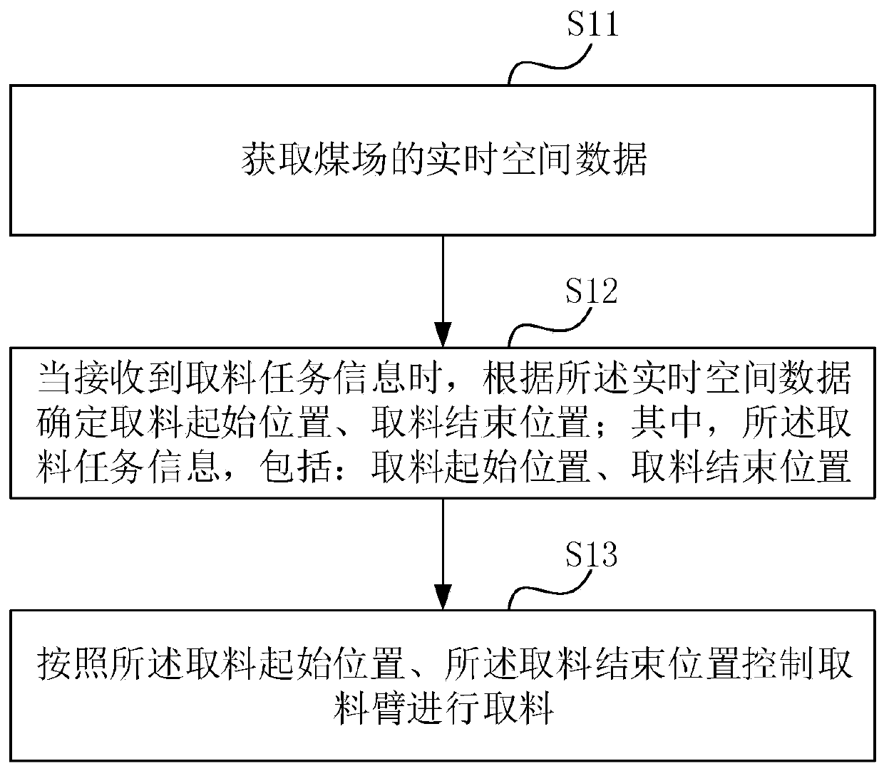 Material taking controlling method of coal yard pile material taking machine and related products