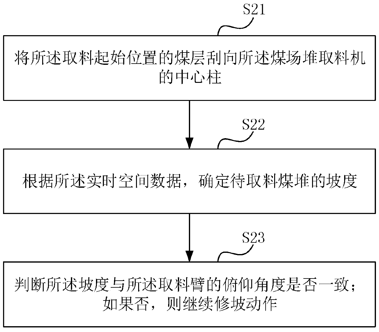 Material taking controlling method of coal yard pile material taking machine and related products