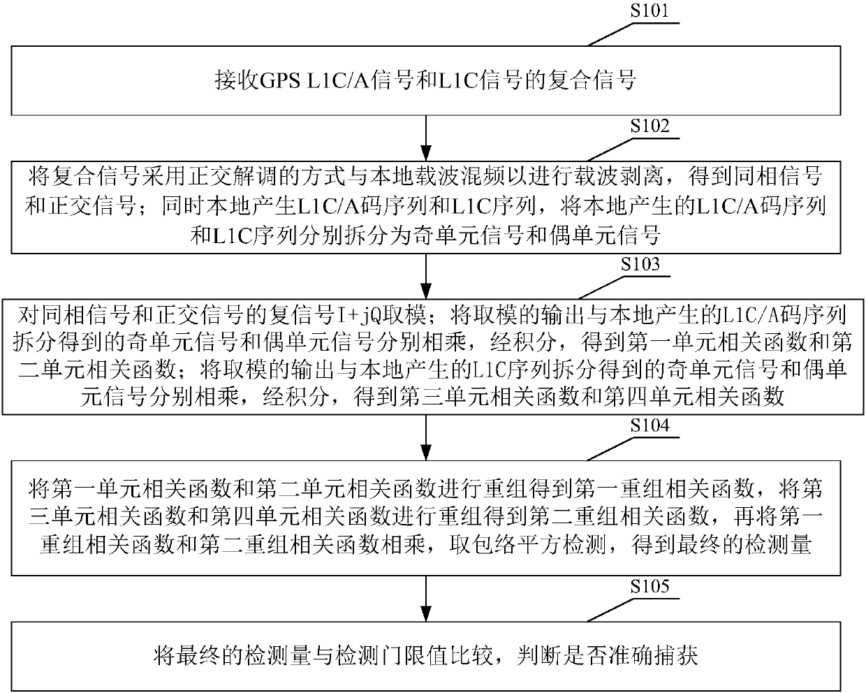 GPS L1C/A and L1C signal collective capturing method and satellite navigation receiver