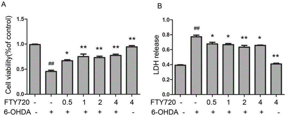 Novel applications of medicament Fingolimod