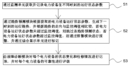 Device and method for monitoring and displaying state of power equipment