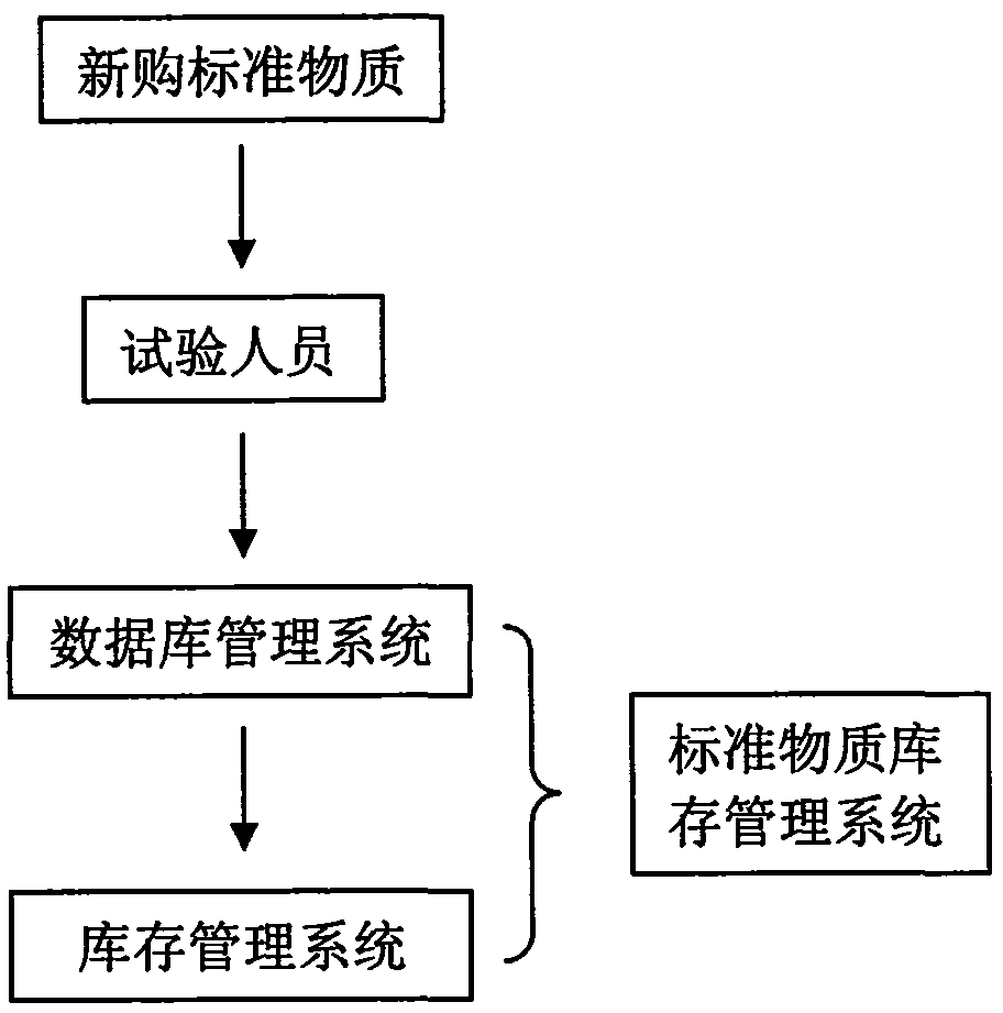 Standard substance inventory management system