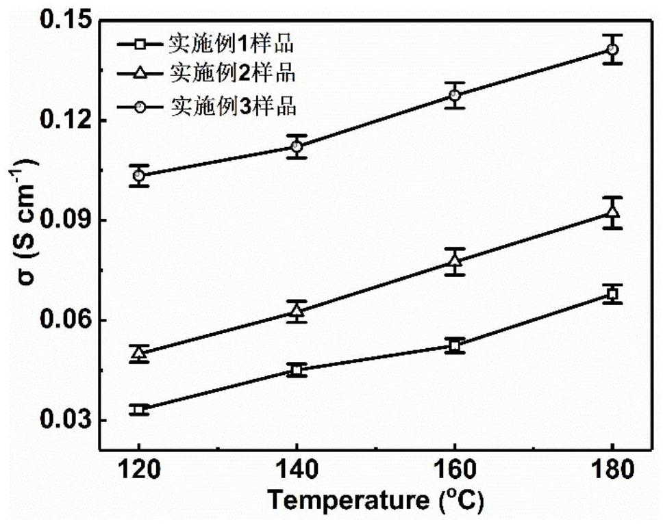 A side chain type high temperature proton exchange membrane for fuel cells and its preparation method