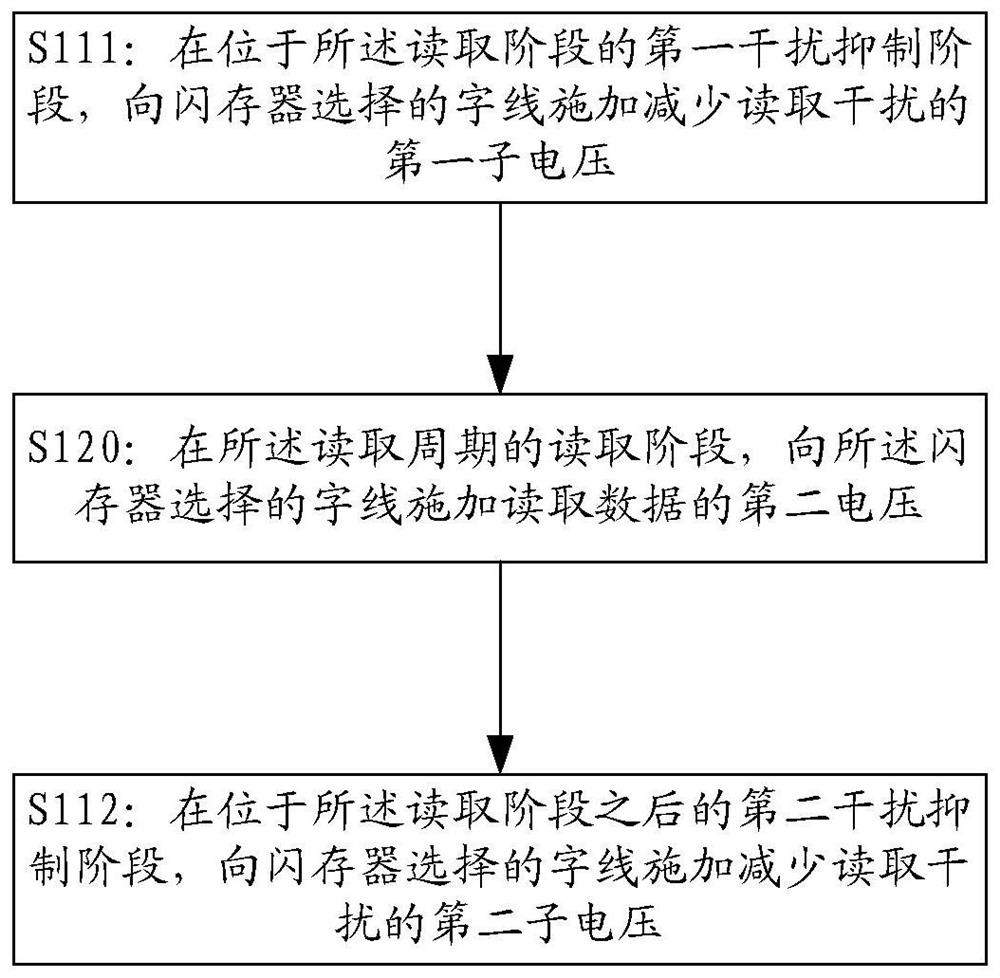 Data reading method and device of flash memory and storage equipment