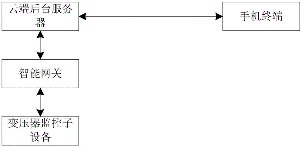 Transformer remote smart monitoring system and transformer remote smart monitoring method