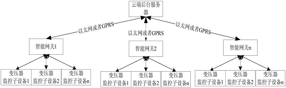 Transformer remote smart monitoring system and transformer remote smart monitoring method