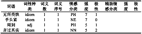 Fine-grained emotion analysis improvement method based on emotion word embedding