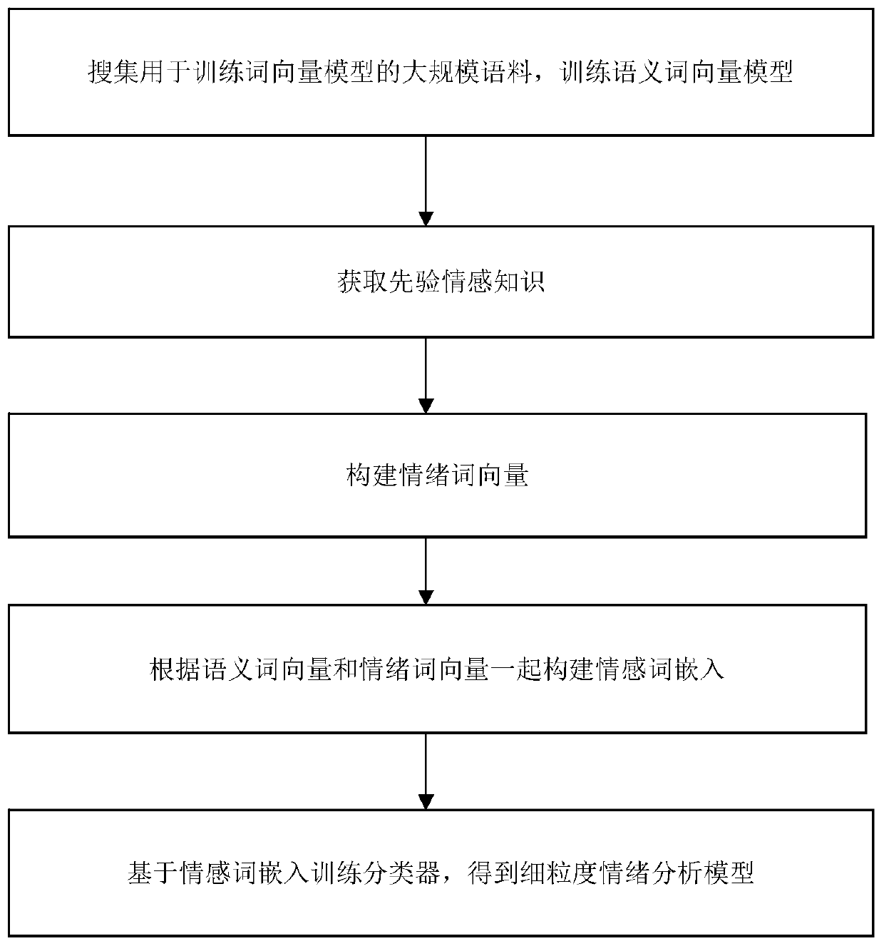 Fine-grained emotion analysis improvement method based on emotion word embedding