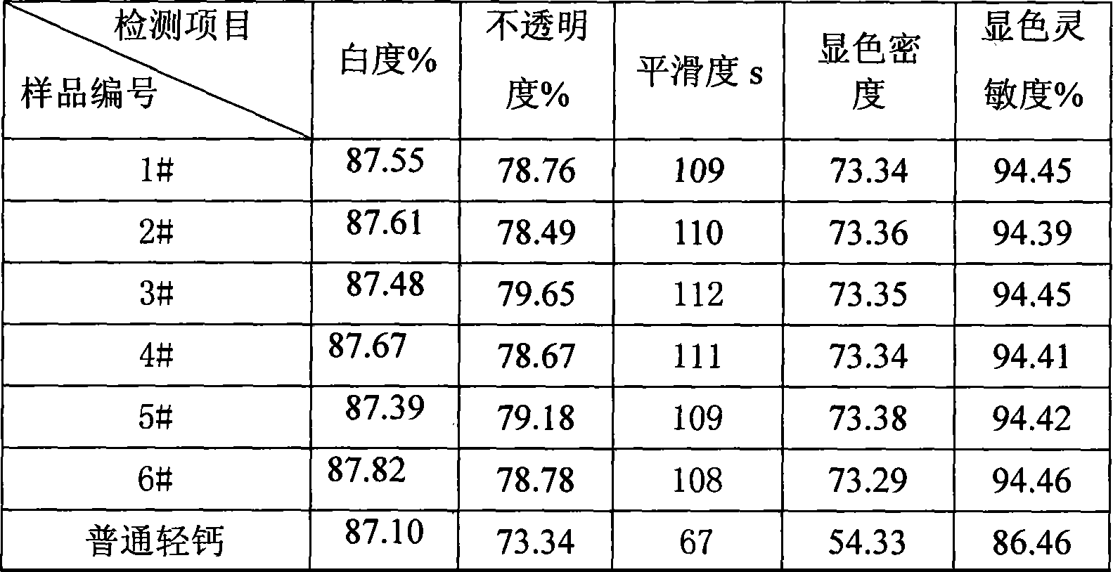 Preparation method of light calcium carbonate for carbon-free copying paper