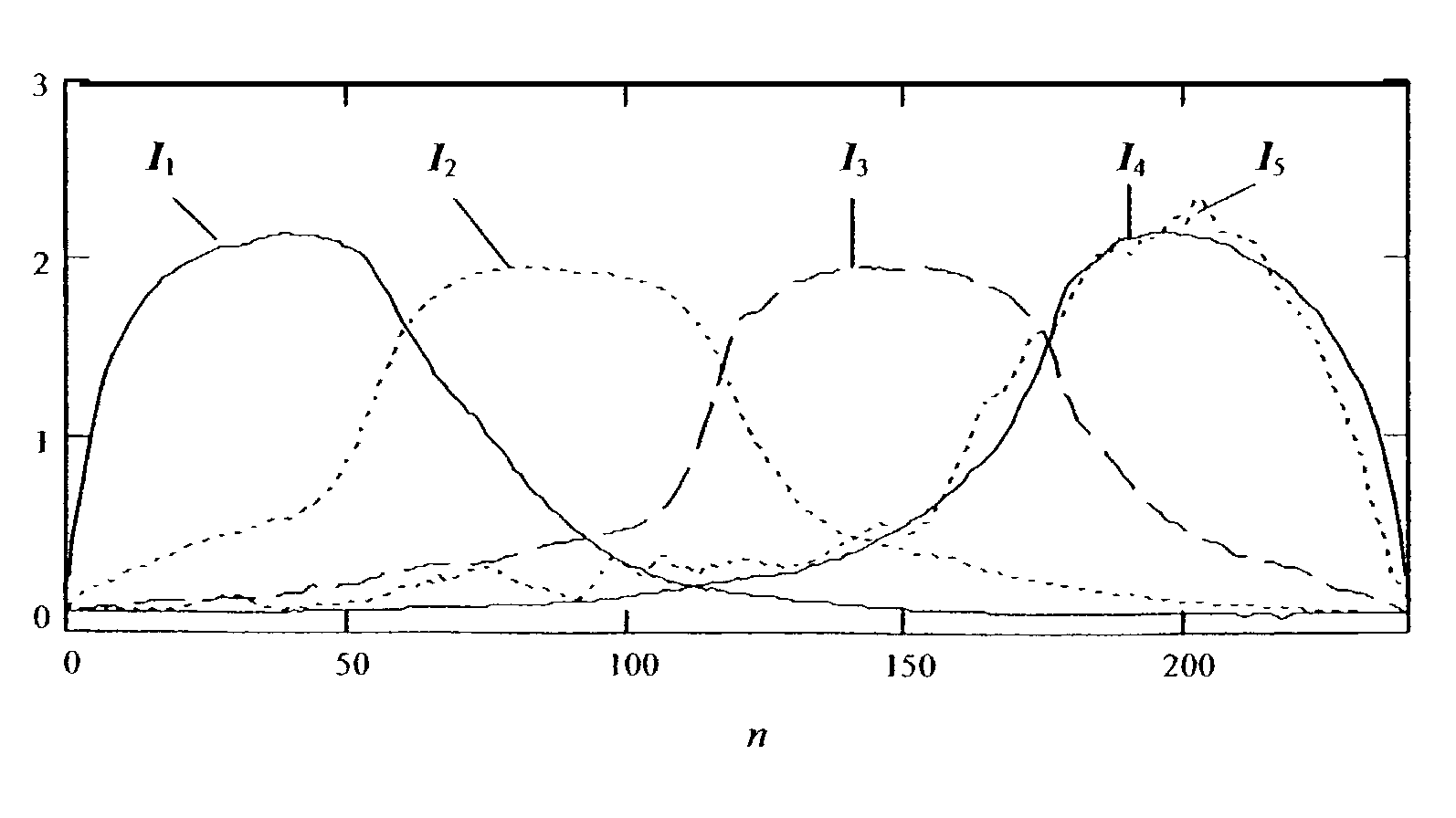 Optimized windows and methods therefore for gradient-descent based window optimization for linear prediction analysis in the ITU-T G.723.1 speech coding standard