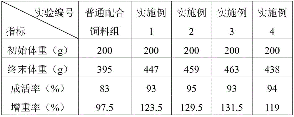 Functional feed used for inhibiting growth of gonads of Nibea albifloras and preparation method thereof