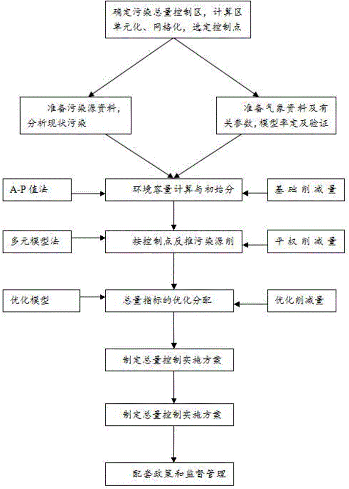 Step-by-step method for controlling total amount of air pollution