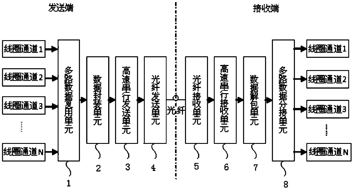 A magnetic resonance multi-channel digital transmission system and data transmission method thereof