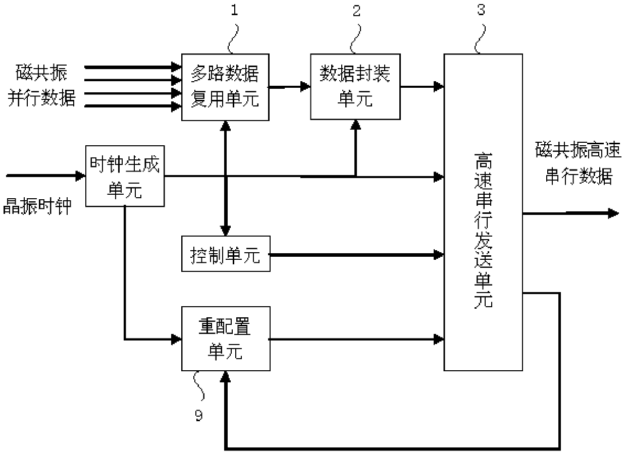 A magnetic resonance multi-channel digital transmission system and data transmission method thereof