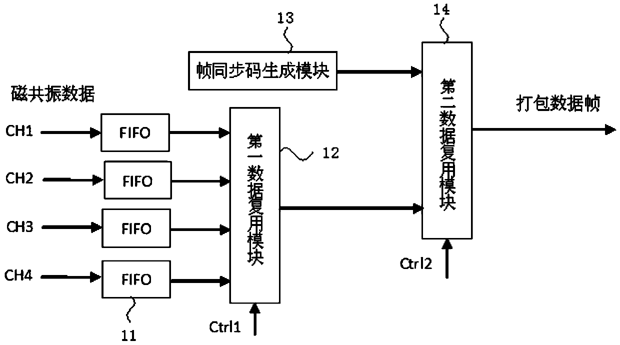 A magnetic resonance multi-channel digital transmission system and data transmission method thereof