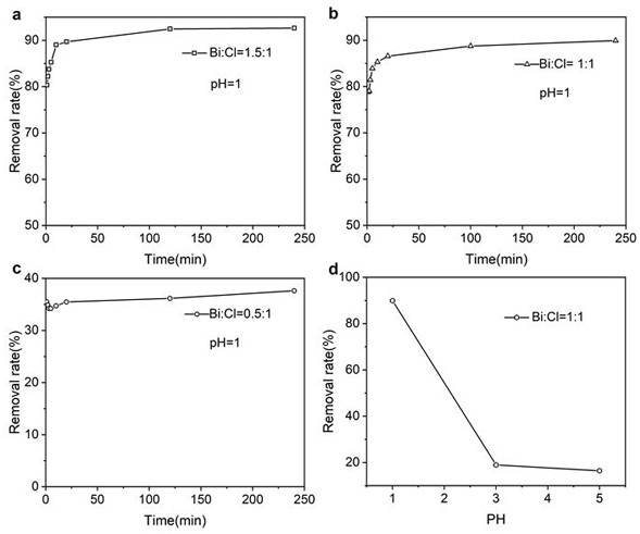 Method for rapidly removing chloride ions in wastewater by using bismuth-based metal organic framework material